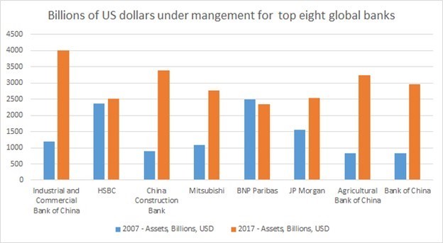 Billions under mgmnt top 8 banks